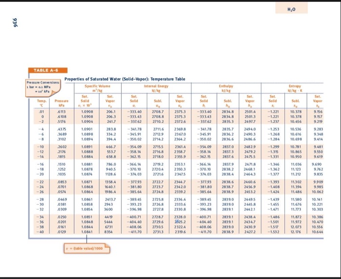 Solved Problem #1 Complete the table for Water: T(°C) P | Chegg.com