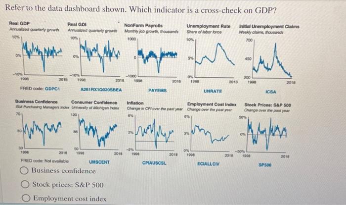 Solved Refer To The Data Dashboard Shown. Which Indicator Is | Chegg.com