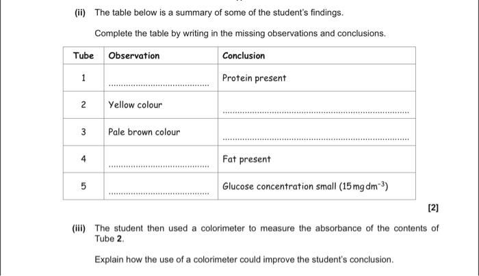 (ii) The table below is a summary of some of the students findings.
Complete the table by writing in the missing observation