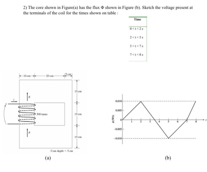 Solved 2) The core shown in Figure(a) has the flux O shown | Chegg.com