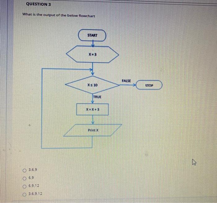 Solved Problem solving question What is the output of this | Chegg.com