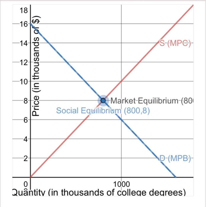 Solved Understand how subsidies can be a solution to | Chegg.com