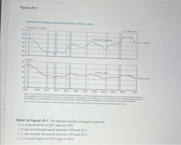 Number in Poverty and Poverty Rate: 1959 to 2017 .
Refer to Figure 20-1. The absolute number of people in poverty
a. is much 