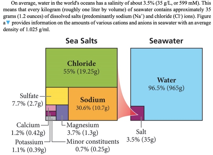 Solved: Freezing Point Of Salt Water The Coldest Seawater ... | Chegg.com