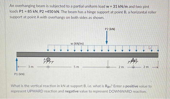 Solved An overhanging beam is subjected to a partial uniform | Chegg.com