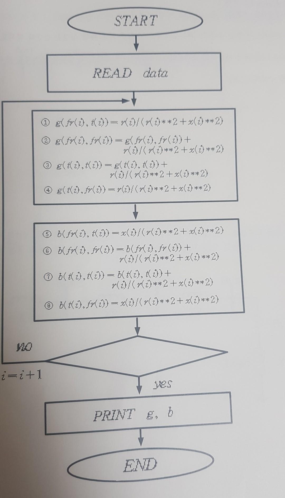 Solved The figure below is the flow chart of the program | Chegg.com