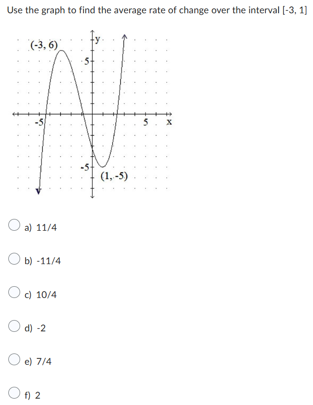 Solved Use the graph to ﻿find the average rate of ﻿change | Chegg.com