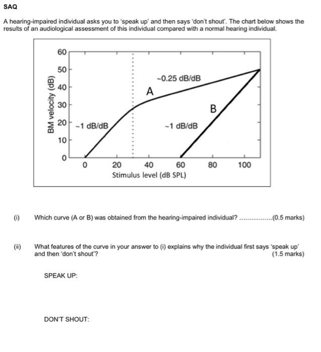 A hearing-impaired individual asks you to speak up and then says dont shout. The chart below shows the results of an aud