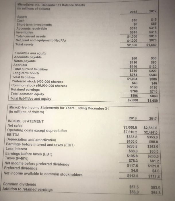 Solved Microdrive Inc. December 31 Balance Sheets (in 