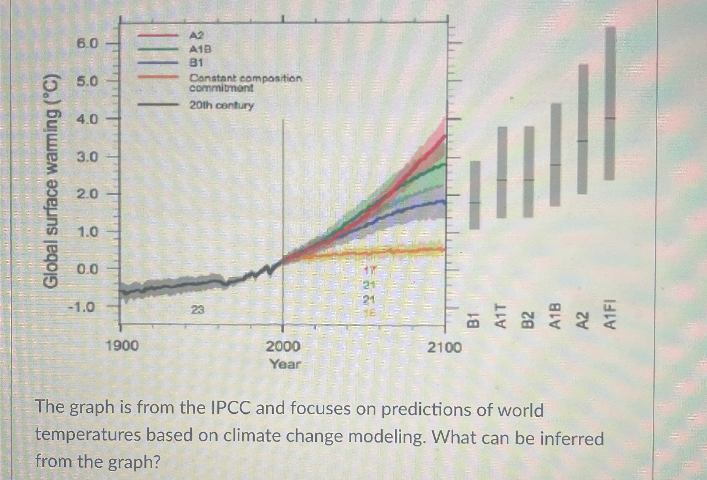 Solved The graph is from the IPCC and focuses on predictions | Chegg.com