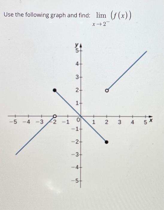 Solved Use the following graph and find: limx→2(f(x))Use the | Chegg.com