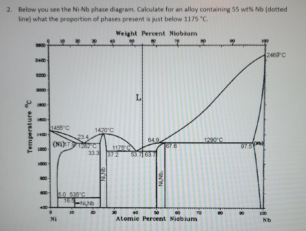 Solved 2. Below you see the NiNb phase diagram. Calculate