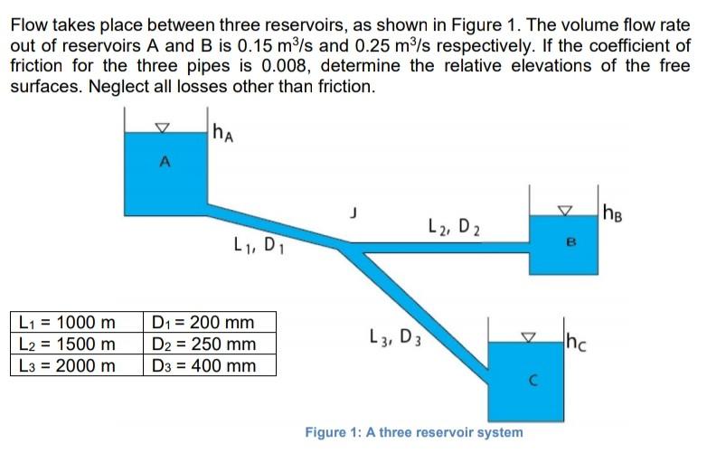 Solved Flow takes place between three reservoirs, as shown | Chegg.com