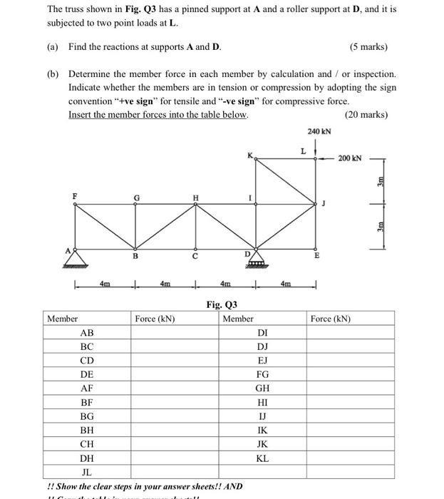 Solved The truss shown in Fig. Q3 has a pinned support at A | Chegg.com