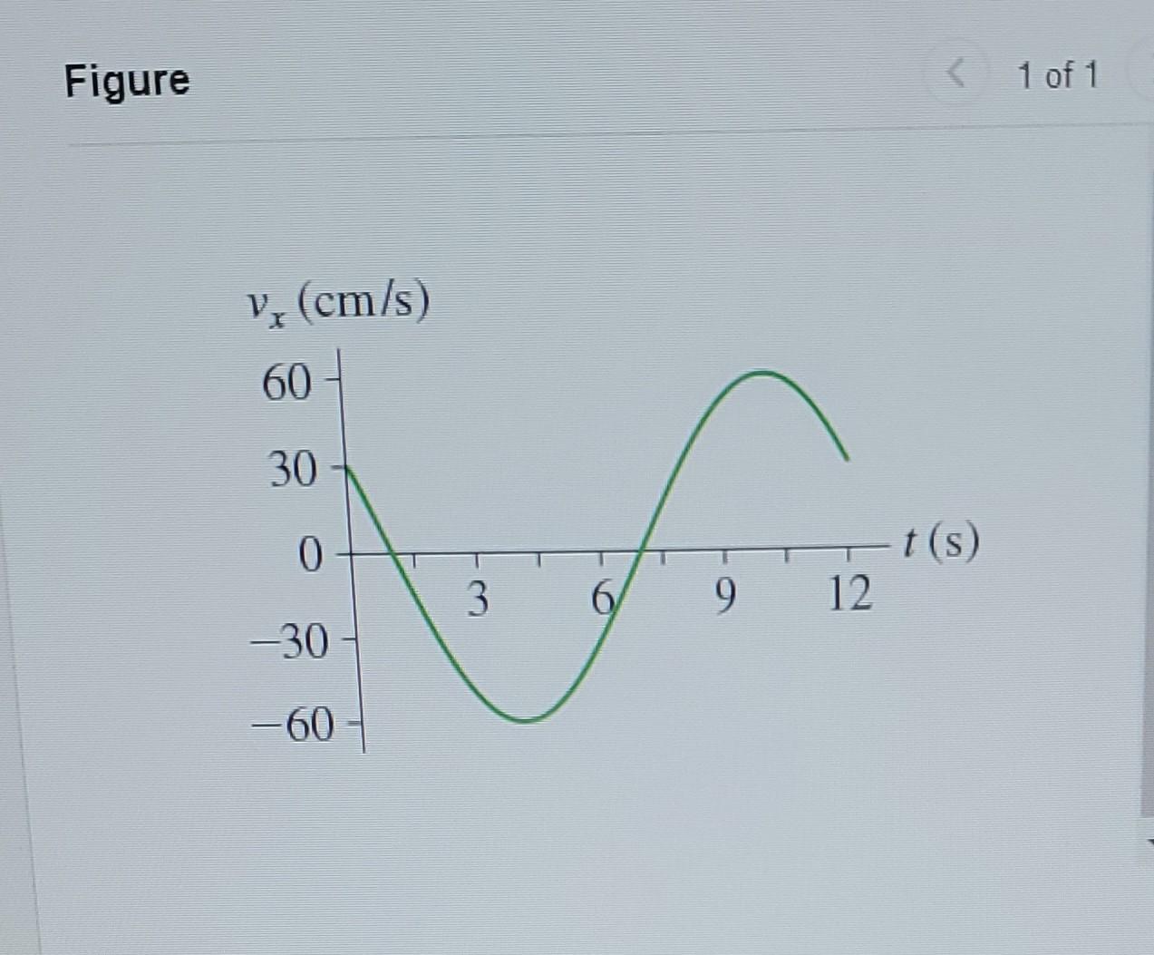 Solved What is the amplitude of the oscillation? Express
