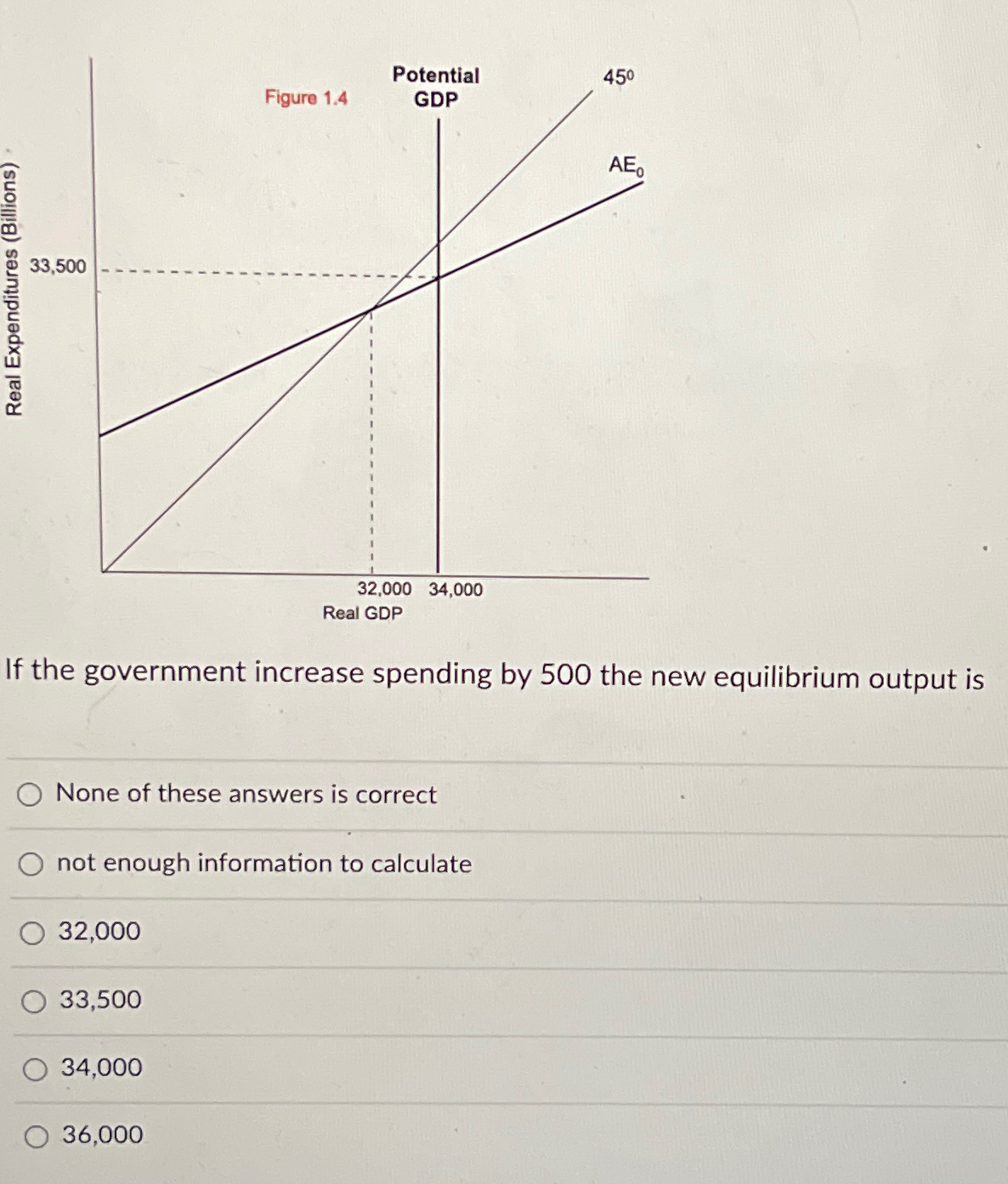 Solved If the government increase spending by 500 ﻿the new | Chegg.com
