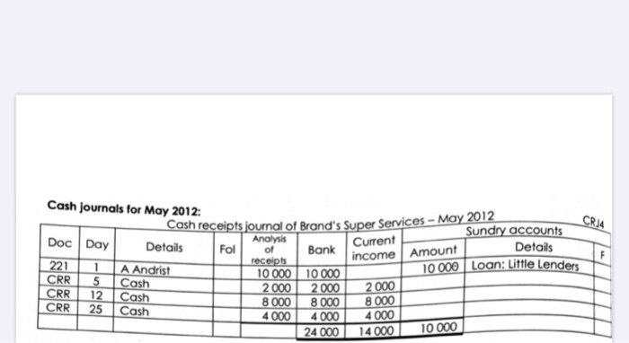 Solved CRJA income Amount Cash journals for May 2012: Cash | Chegg.com