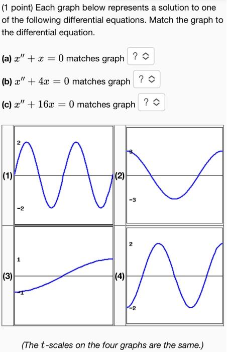 Solved (1 point) Each graph below represents a solution to | Chegg.com