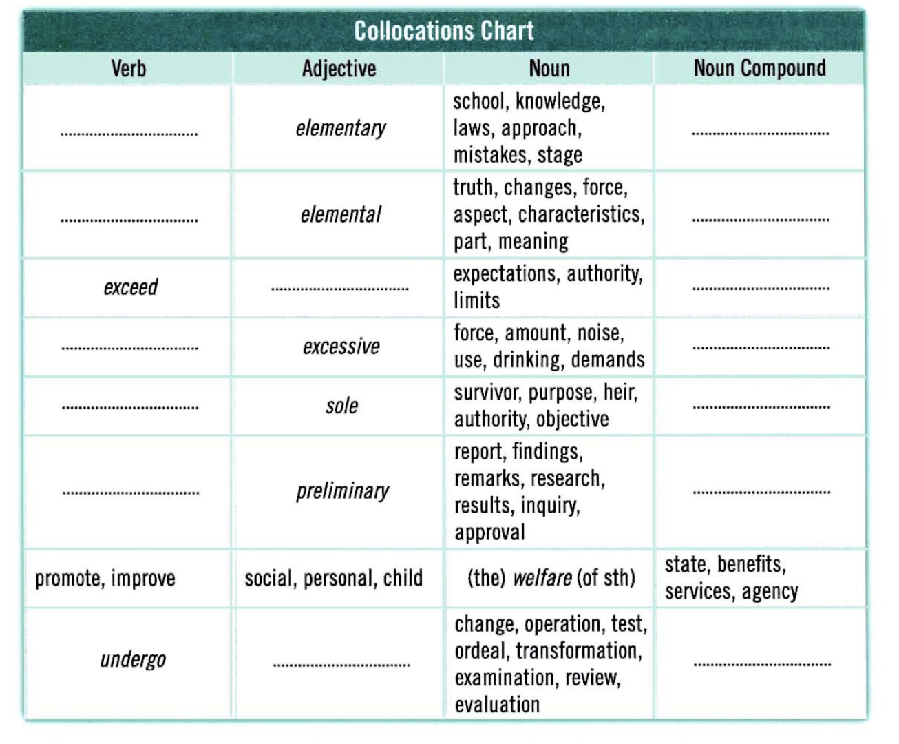 Verb Noun Compound exceed Collocations Chart