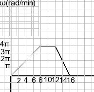 Solved The figure below shows a graph of angular velocity | Chegg.com
