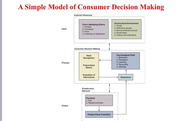 Solved A Simple Model of Consumer Decision Making External | Chegg.com
