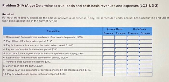 Solved Problem 3-1A (Algo) Determine Accrual-basis And | Chegg.com