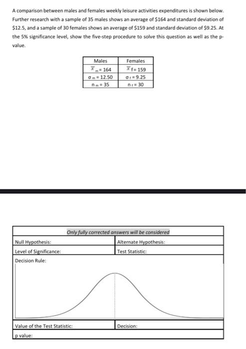 A comparison between males and females weekly leisure activities expenditures is shown below. further research with a sample