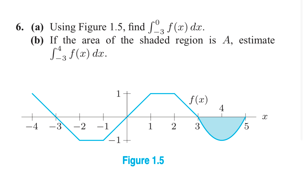 Solved (a) ﻿Using Figure 1.5, ﻿find ∫-30f(x)dx.(b) ﻿If the | Chegg.com