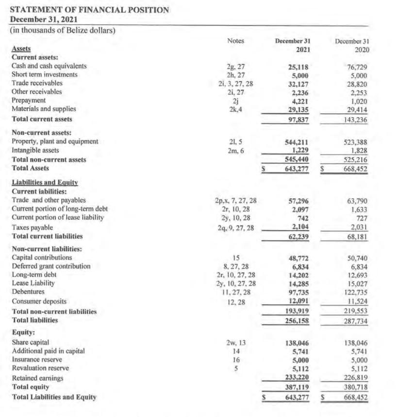 Solved Statement Of Financial Position December 31 2021 In 6079