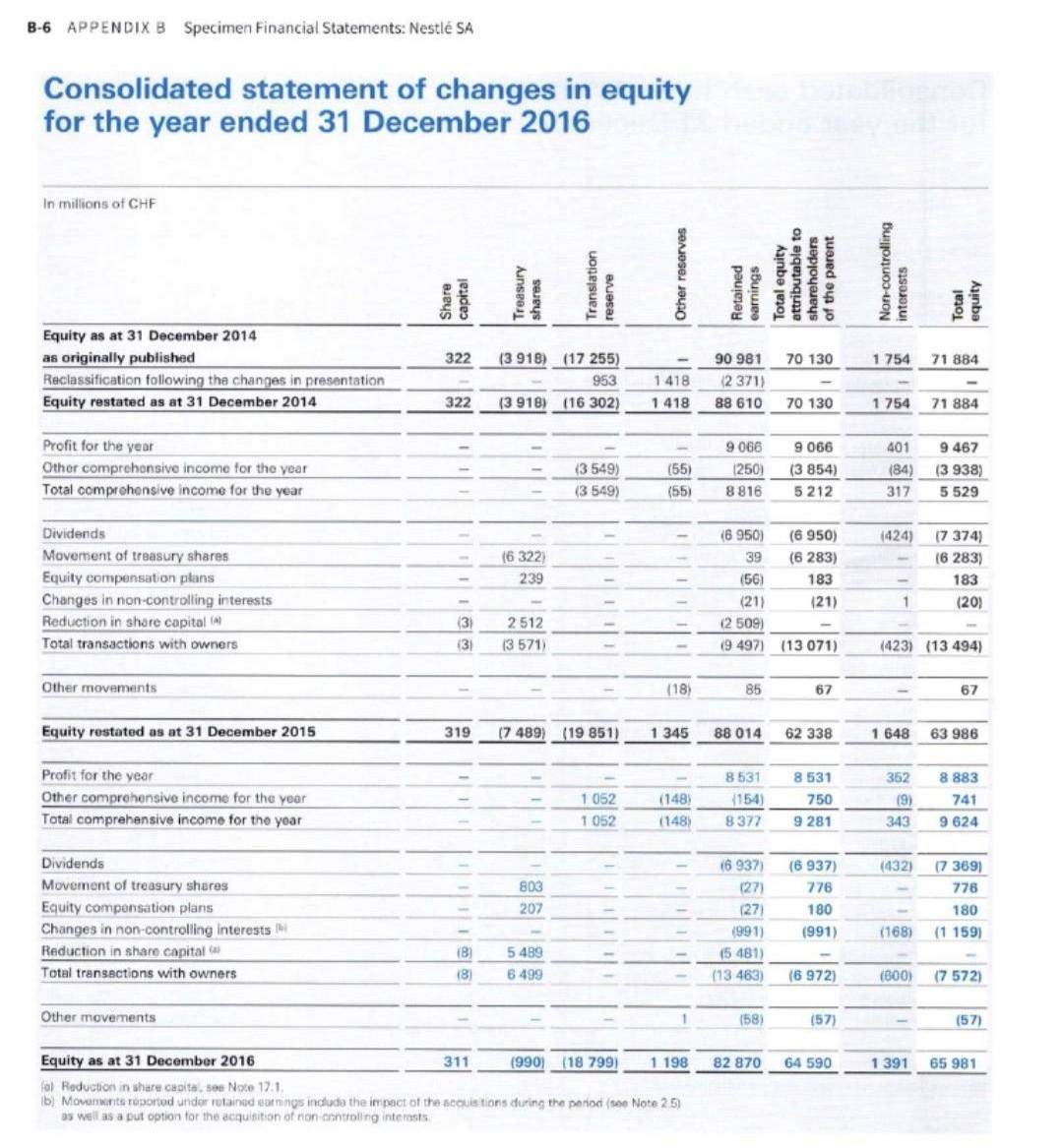 APPENDIX B Specimen Financial Statements Nestlé SA