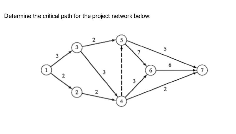 Solved Determine the critical path for the project network | Chegg.com