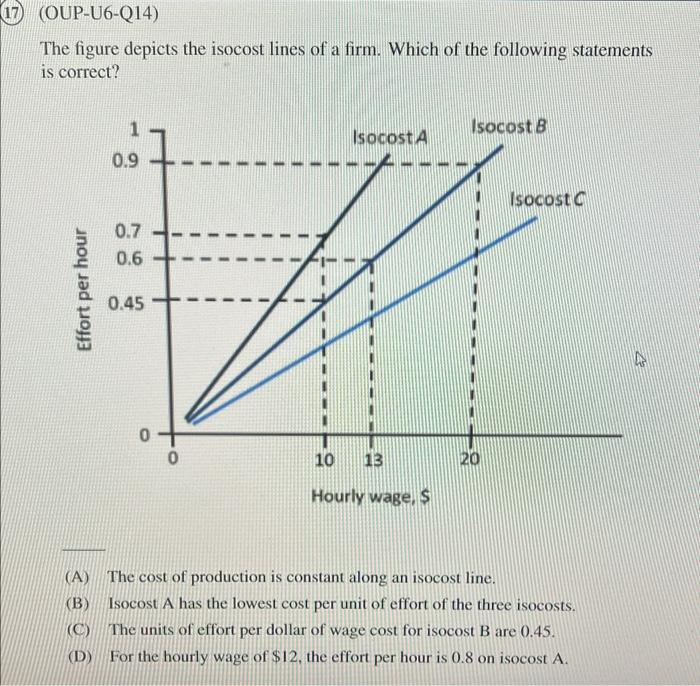 Solved The figure depicts the isocost lines of a firm. Which | Chegg.com