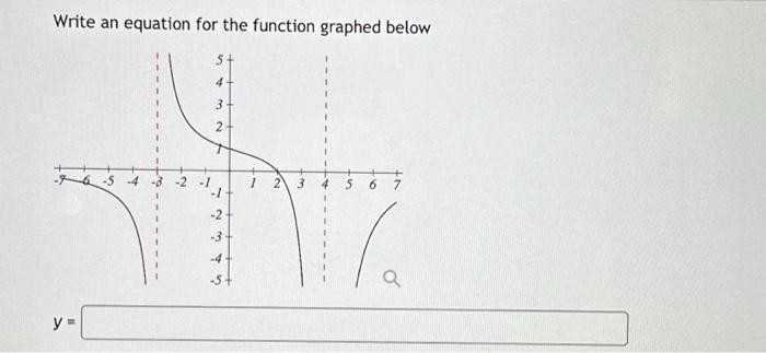 Solved Write an equation for the function graphed below | Chegg.com