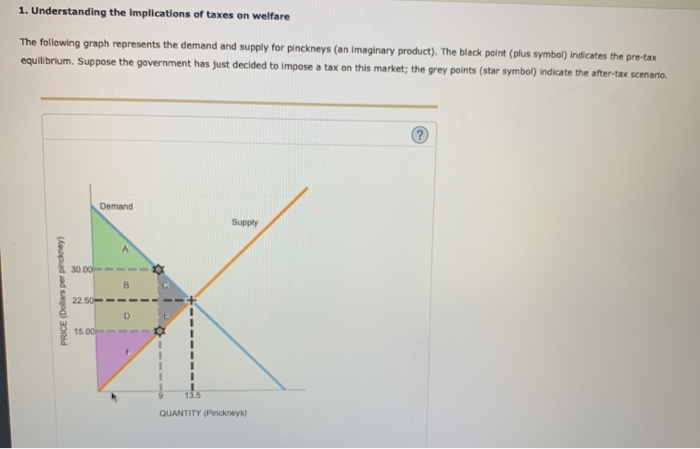 Solved 1. Understanding The Implications Of Taxes On Welfare | Chegg.com