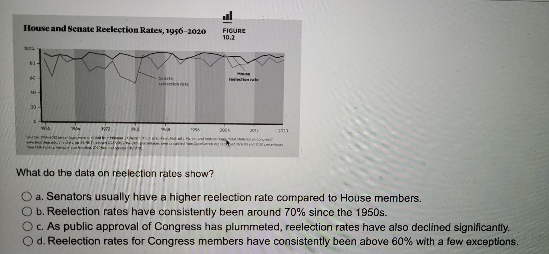Solved House and Senate Reelection Rates, 1956-2020 FIGURE | Chegg.com