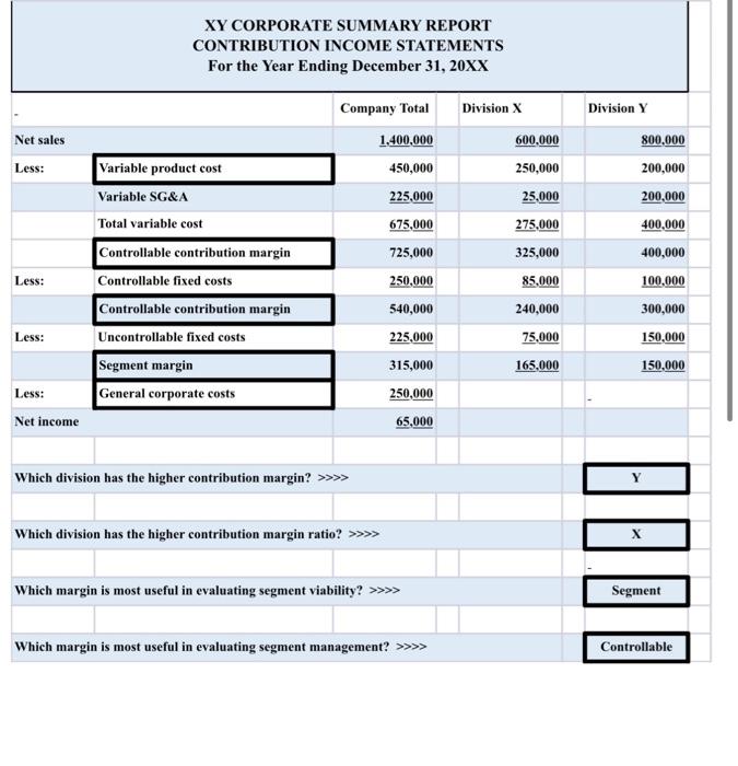 Solved XY CORPORATE SUMMARY REPORT CONTRIBUTION INCOME | Chegg.com