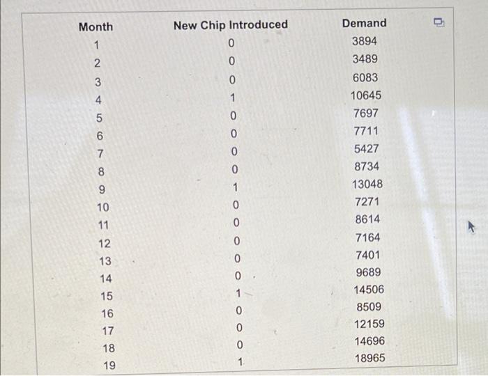 Solved The Accompanying Data Shows The Demand For One Type | Chegg.com