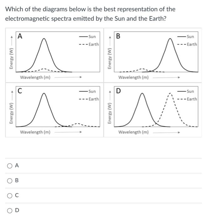 Solved Which of the diagrams below is the best | Chegg.com