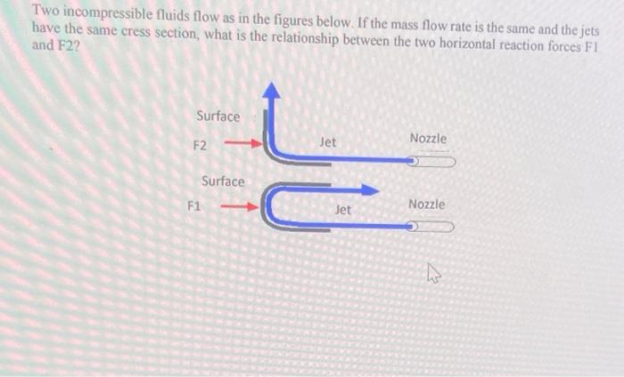Solved Two incompressible fluids flow as in the figures | Chegg.com