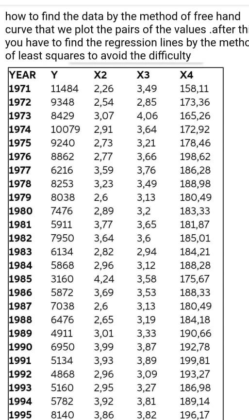Solved how to find the data by the method of free hand curve | Chegg.com