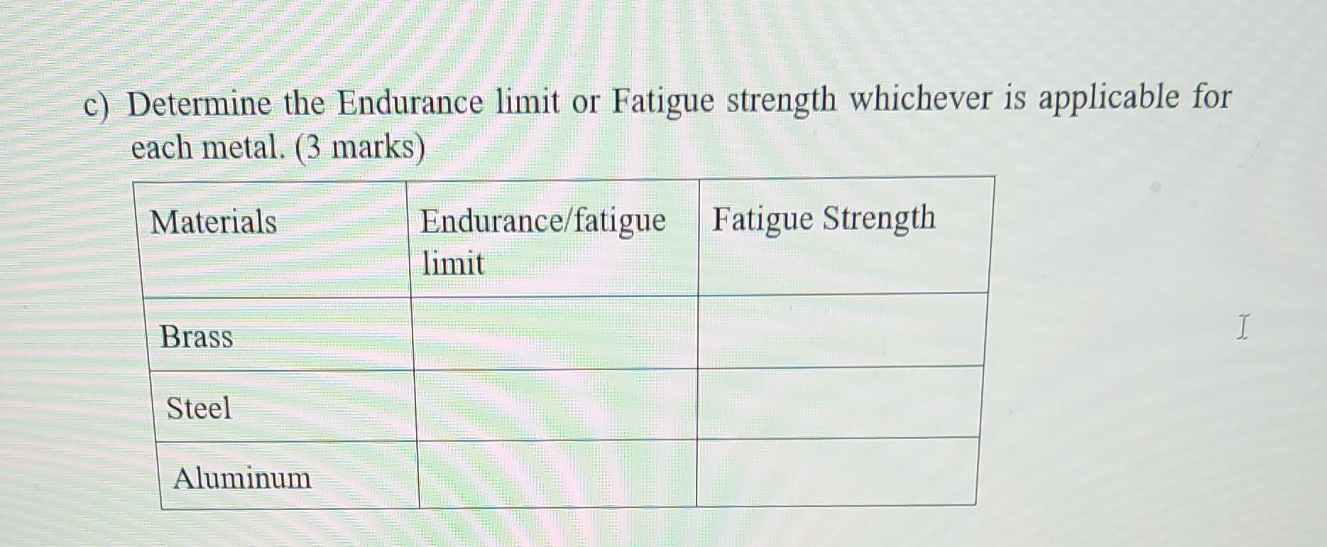Solved The fatigue data for a brass, steel and aluminum