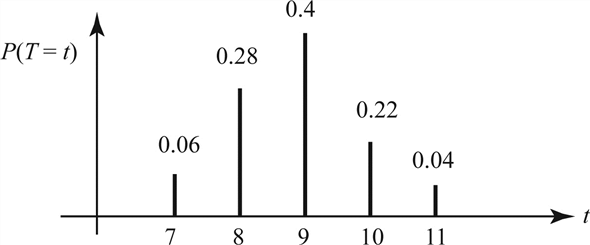 Chapter 3 Solutions | Probability Concepts In Engineering 2nd Edition ...