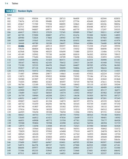 Solved T-4 Tables 105 TABLE 3 Random Digits Line 10: 19223 | Chegg.com