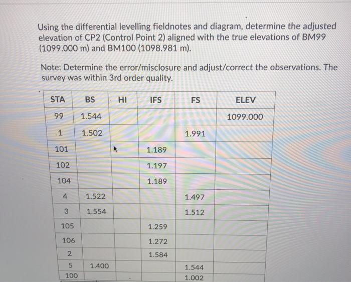 Solved Using the differential levelling fieldnotes and | Chegg.com
