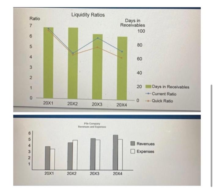 Solved The Change In Revenues Over The Past 4 Years Appears | Chegg.com