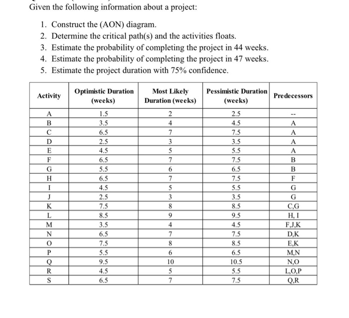 Solved Given the following information about a project: 1. | Chegg.com