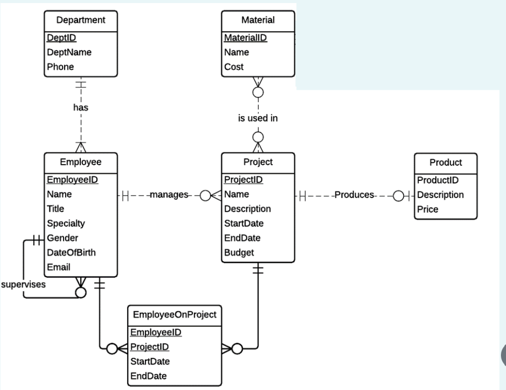 Solved Transform the following ER diagram to a relational | Chegg.com