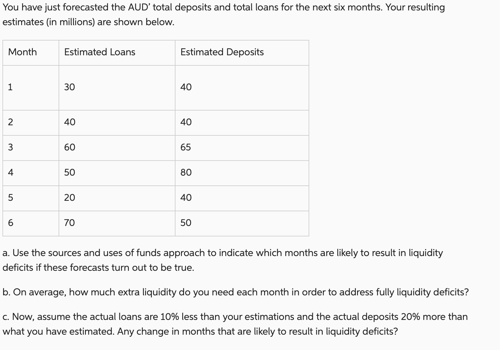 solved-you-have-just-forecasted-the-aud-total-deposits-and-chegg