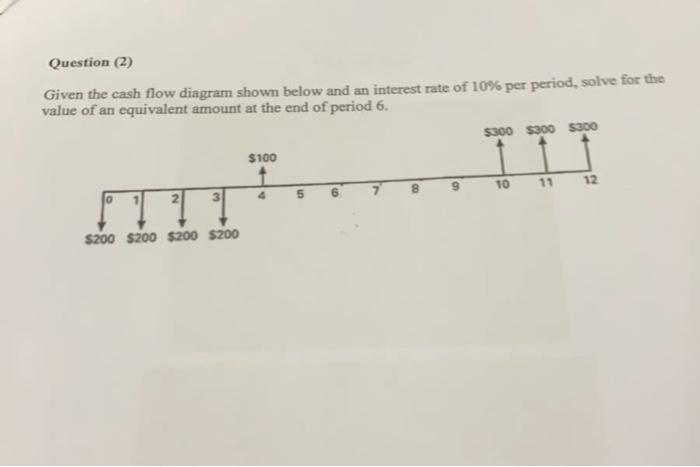 Solved Question (2) Given the cash flow diagram shown below | Chegg.com