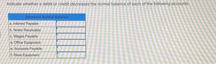 Solved Indicate whether a debit or credit decreases the | Chegg.com